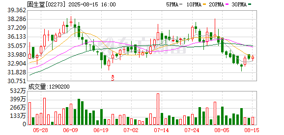 固生堂加码医联体布局，AI 与创新中药加速中医出海