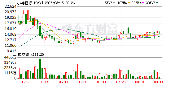 广州自动驾驶“双雄”二季度报：Robotaxi收入狂飙 中东是下一个必争之地