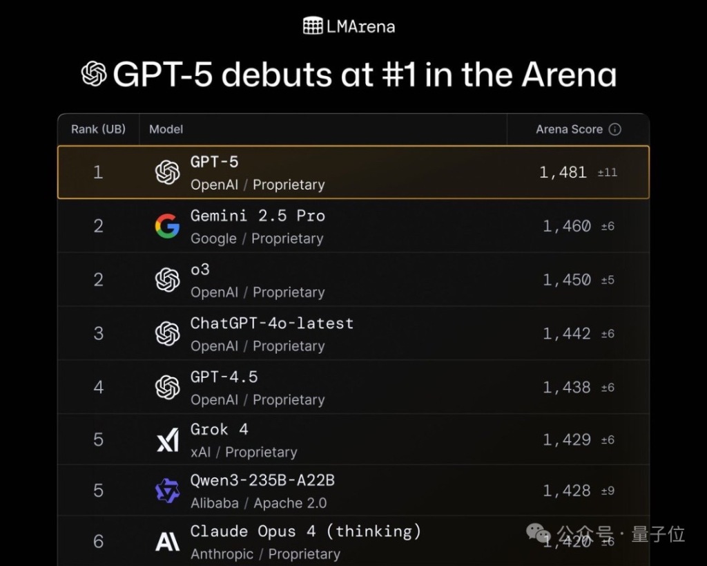 GPT-5来了，可免费使用的“博士级专家”