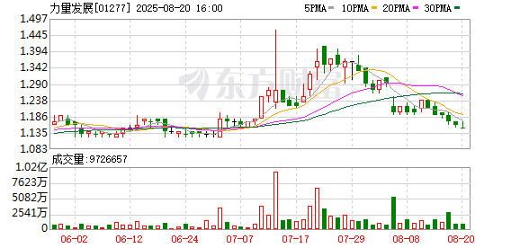 力量发展中期收益为25.1亿元，同比减少0.9%