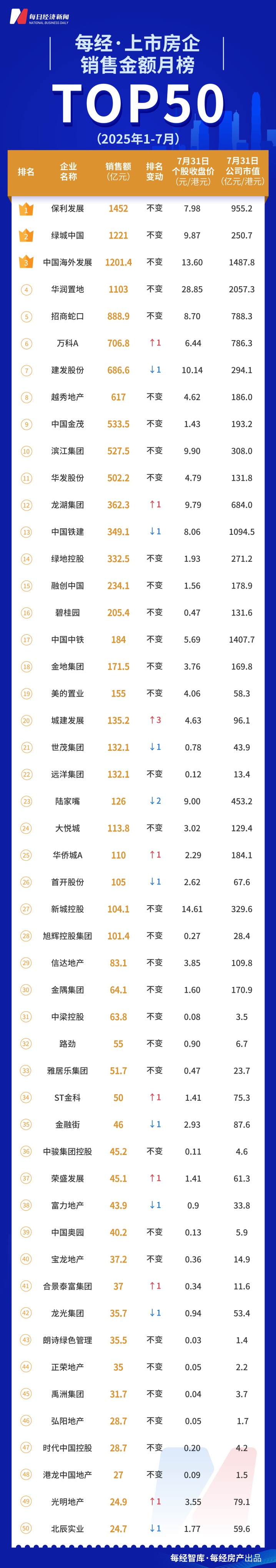 每经数读 | 7月TOP50上市房企销售额回落 淡季现象明显