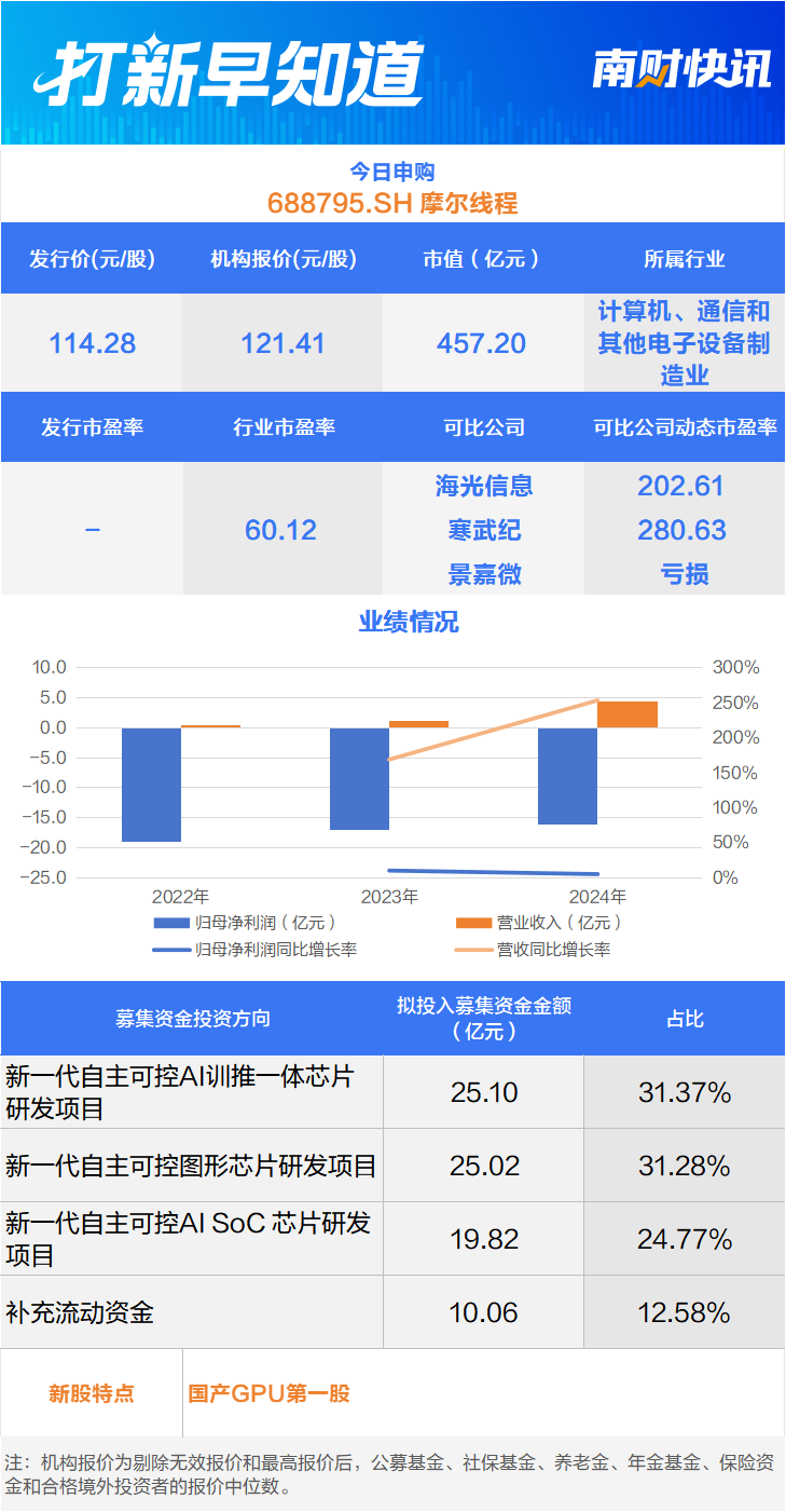 国产GPU第一股、中国版“英伟达”今日申购丨打新早知道