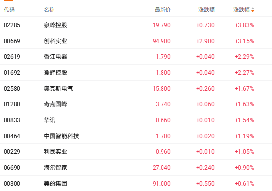 港股收盘 | 三大指数齐跌 避险资产持续获市场青睐